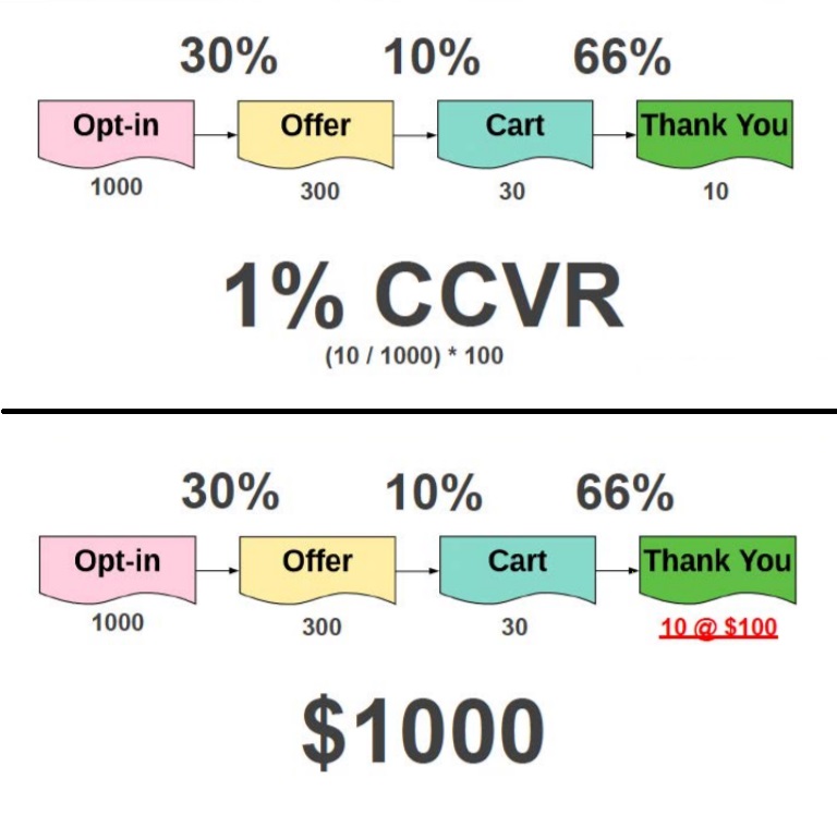 Với mục tiêu đạt được 10 khách hàng mua sản phẩm (tạo ra $100/khách hàng) , bạn cần 1000 người dùng opt-in vào landing page